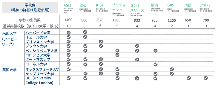 ※本表は金融庁『国際金融都市に向けた施策（2021）』の資料を基に、一部学校の最新データ（を加味して編集しています。出典：https://www.fsa.go.jp/common/about/research/20210831_2/20210831.pdf